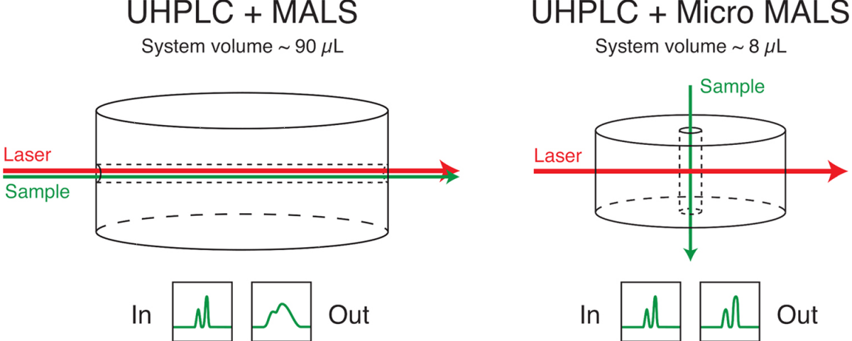 UHPLC MALS vs. HPLC microMALS