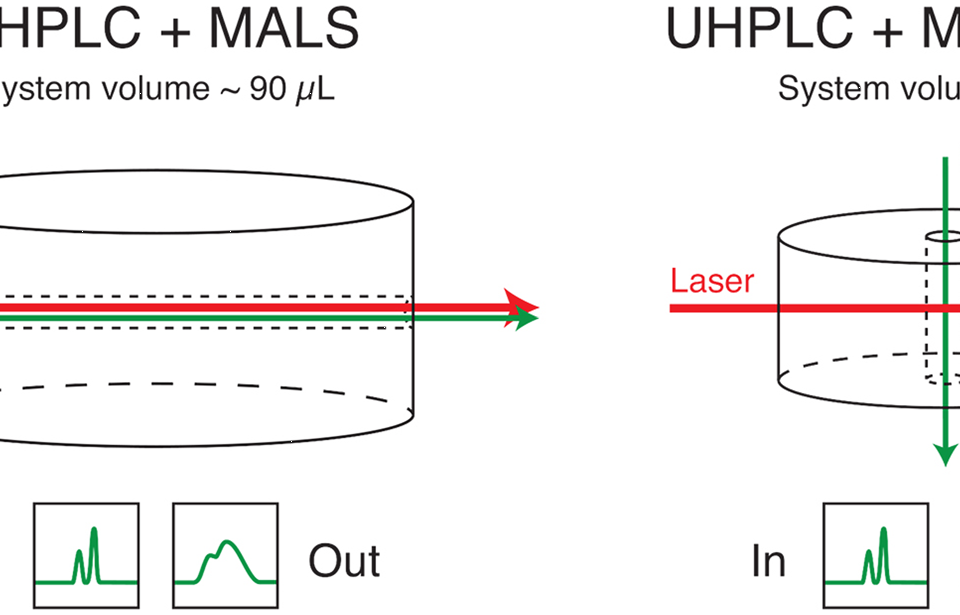 UHPLC MALS vs. HPLC microMALS
