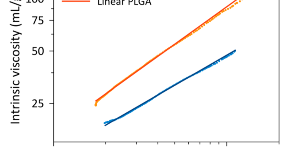 PLGA Analysis