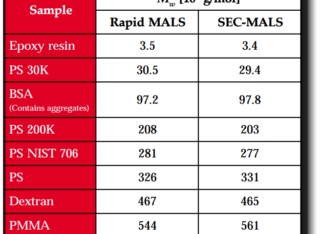 Rapid MALS vs. SEC-MALS