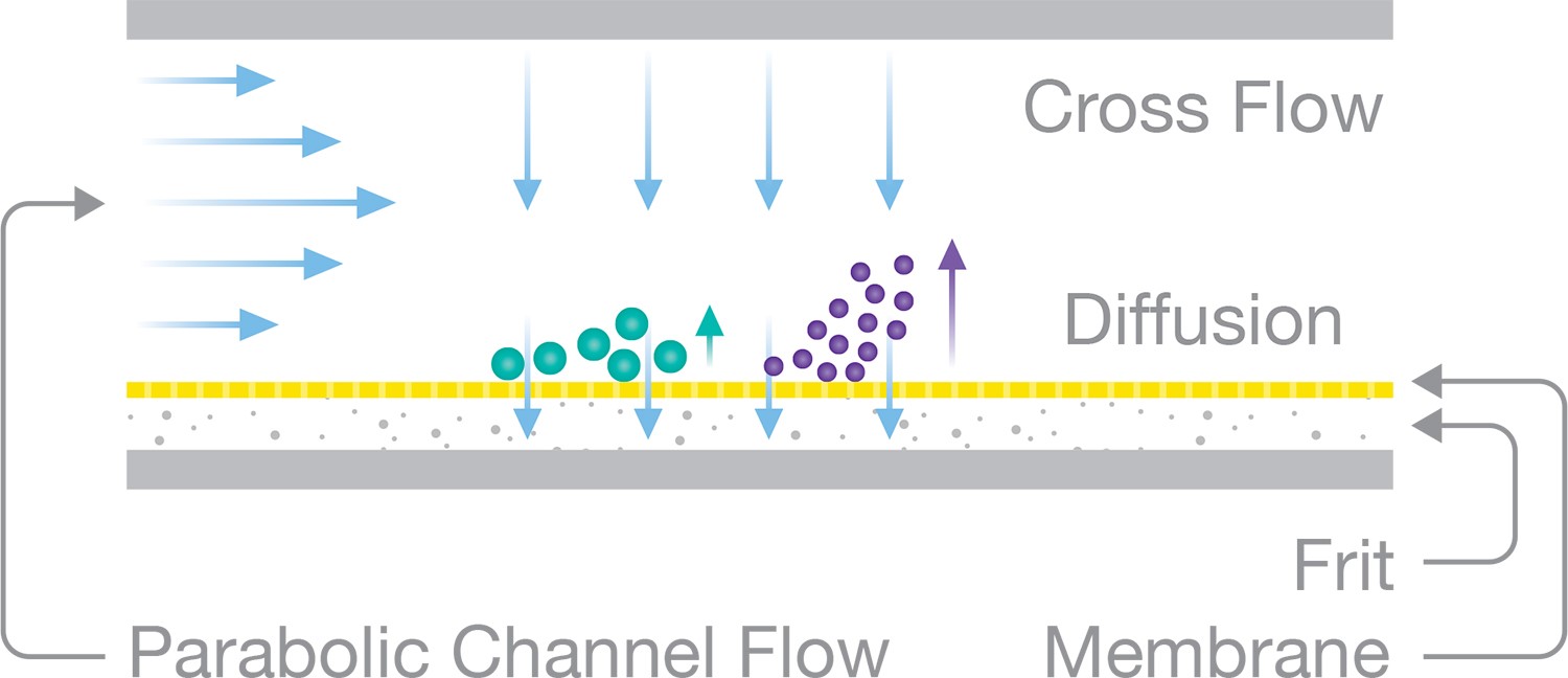 Cross Flow channel diagram