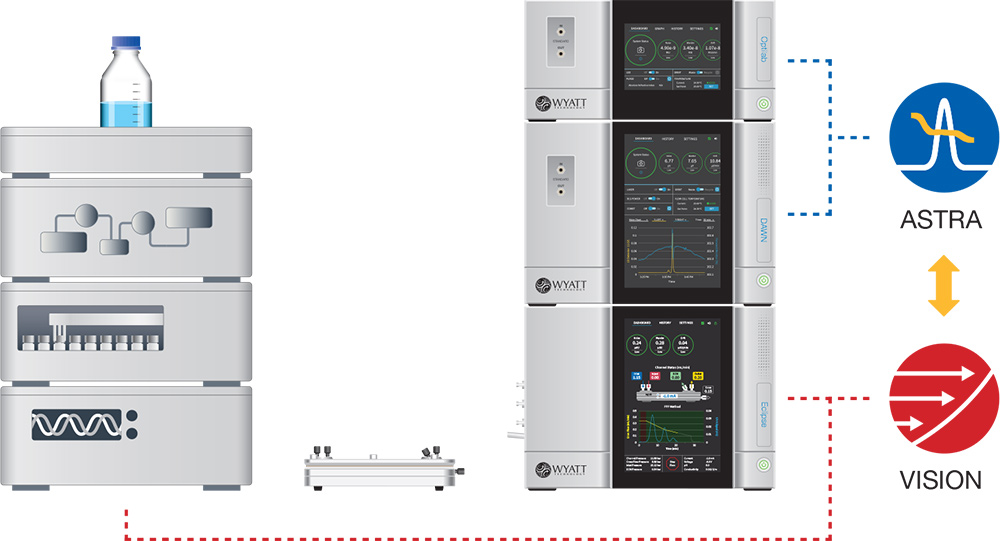 HPLC-FFF-MALS System and Software
