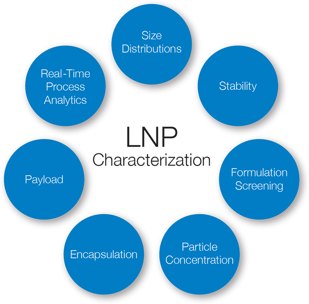 LNP-Characterization-Blue-1000